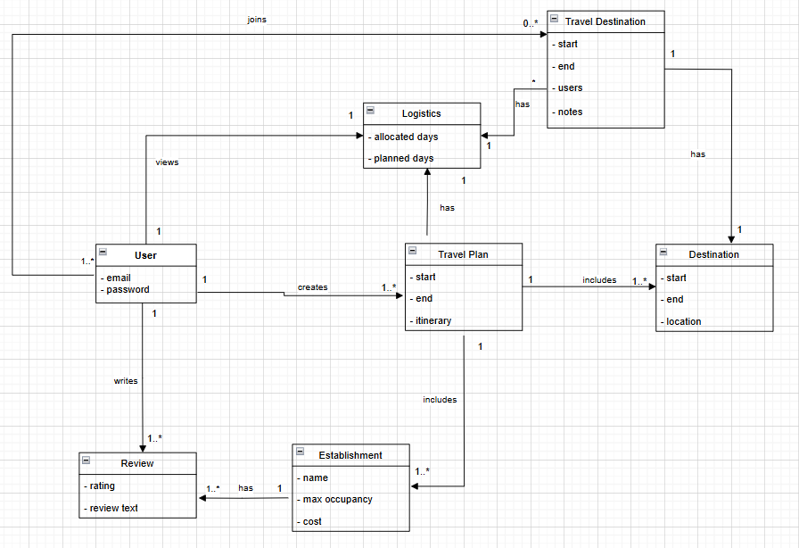 DM Diagram